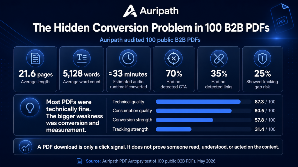 Auripath infographic summarising PDF engagement benchmark findings from 100 public B2B PDFs.