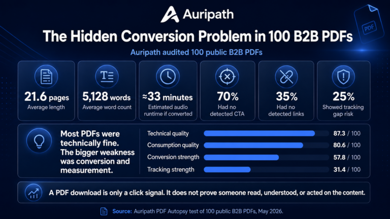 Auripath infographic summarising PDF engagement benchmark findings from 100 public B2B PDFs.