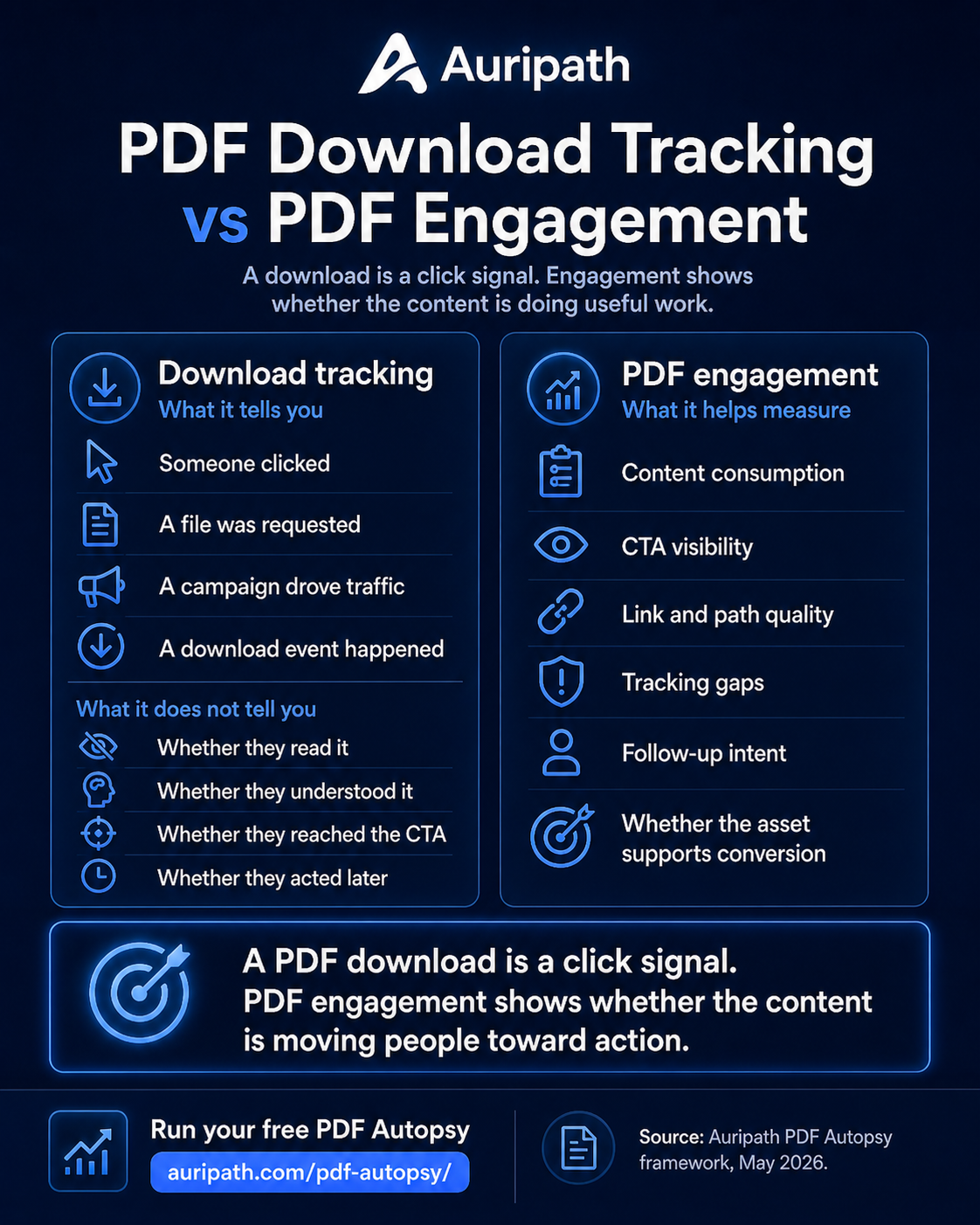 Comparison graphic explaining the difference between PDF download tracking and PDF engagement measurement.