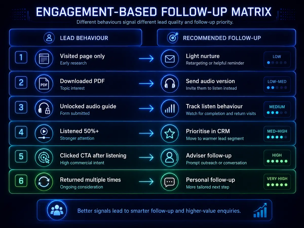 Engagement-based follow-up matrix showing how listener behaviour can prioritise inheritance tax guide leads