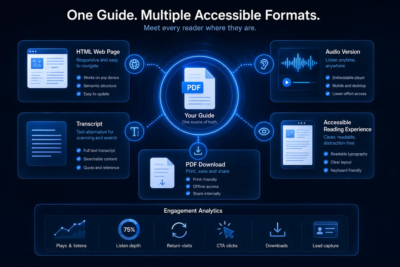 Accessible content stack showing PDF, HTML, transcript, audio and engagement analytics.