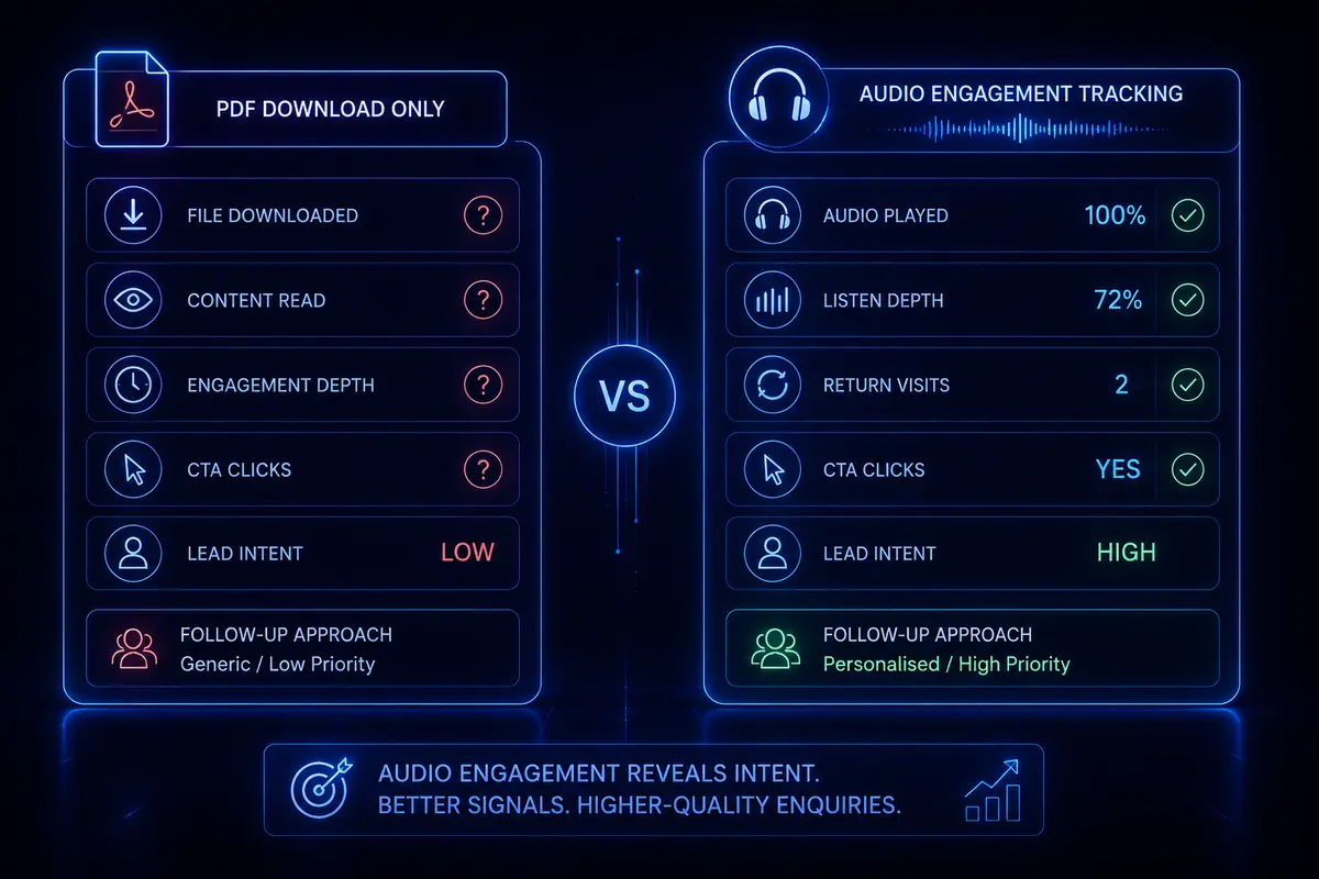 Comparison of PDF download leads versus audio engagement tracking for inheritance tax guides