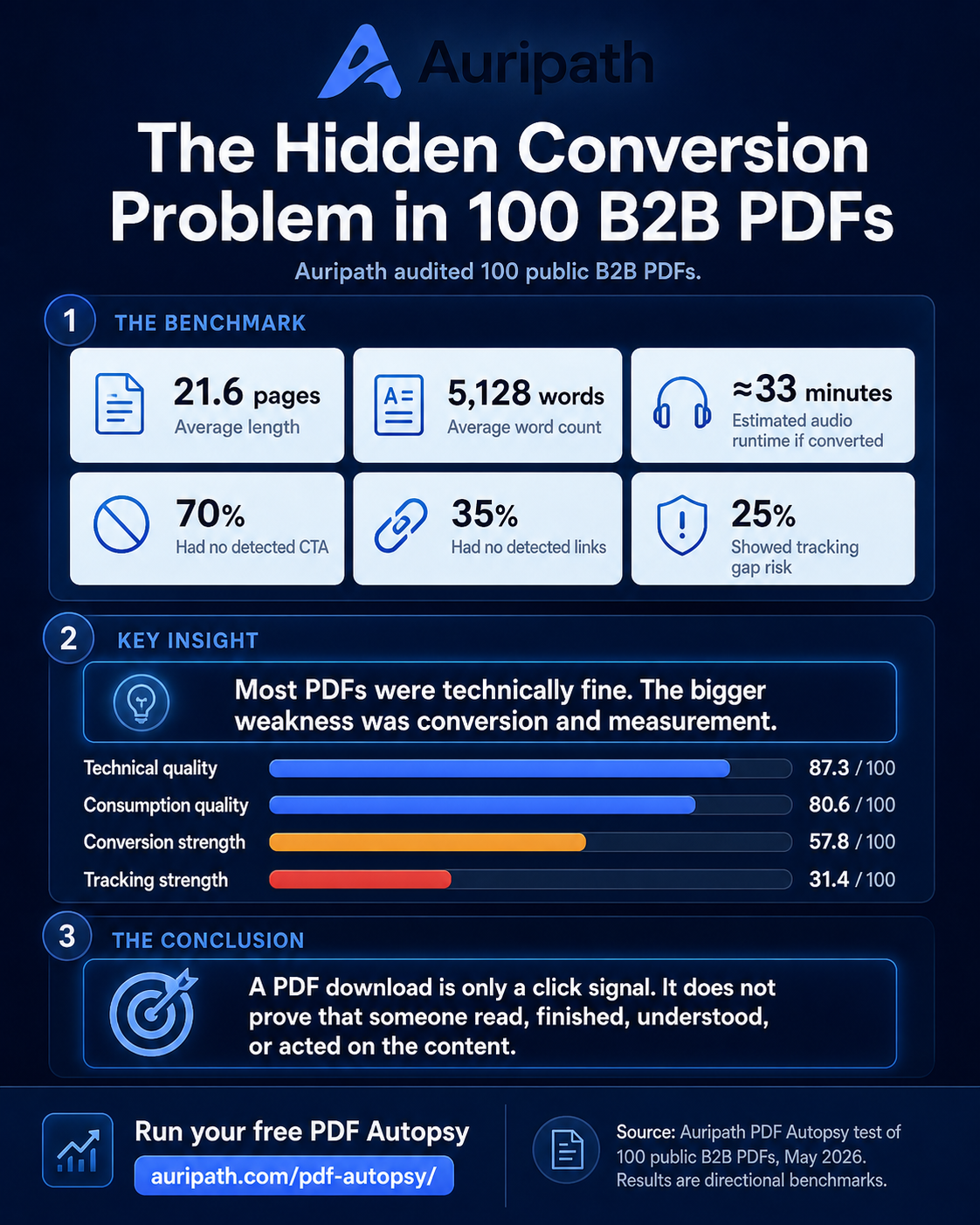 Infographic showing Auripath PDF Autopsy benchmark findings from 100 public B2B PDFs, including average length, CTA gaps, link gaps, tracking risk, and score comparisons.