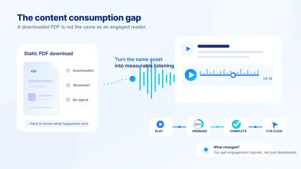 Diagram showing static B2B PDFs becoming measurable embedded audio experiences with lead capture, CTA clicks and listening analytics.