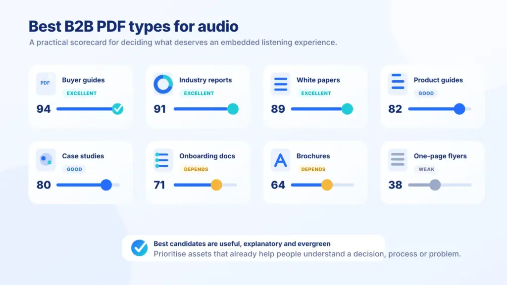 Scorecard showing B2B PDF types that work well as audio experiences, including buyer guides, industry reports, white papers and case studies.
