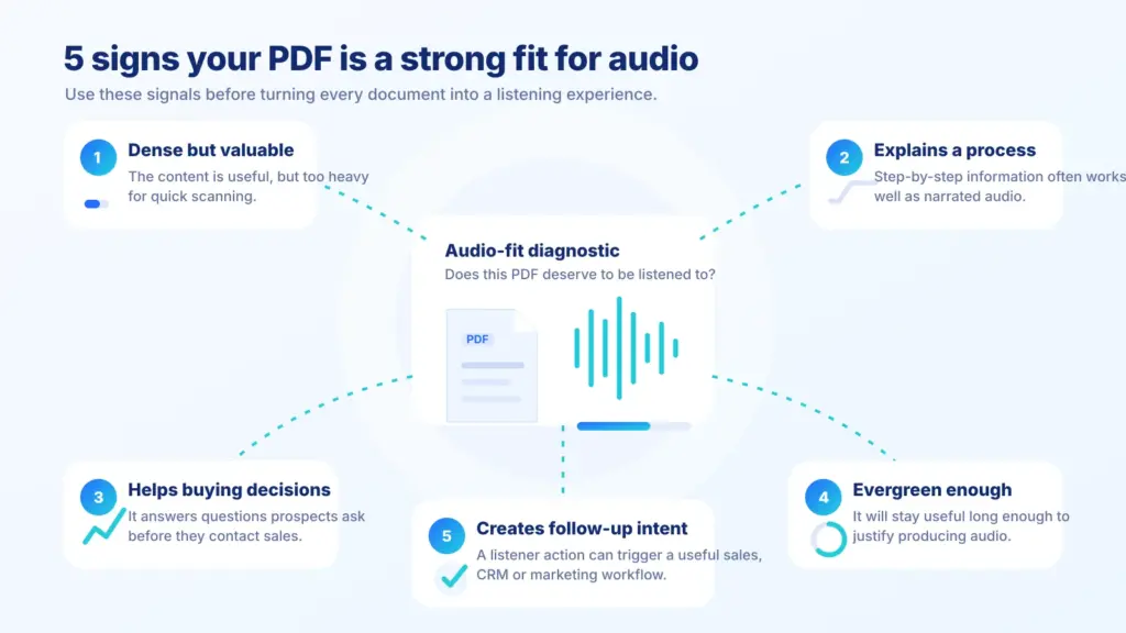 Checklist showing five signs that a B2B PDF is a strong fit for audio, including dense content, evergreen value and clear follow-up intent.