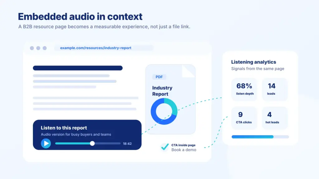 Mock B2B resource page with an embedded Auripath audio player, lead capture and engagement analytics.