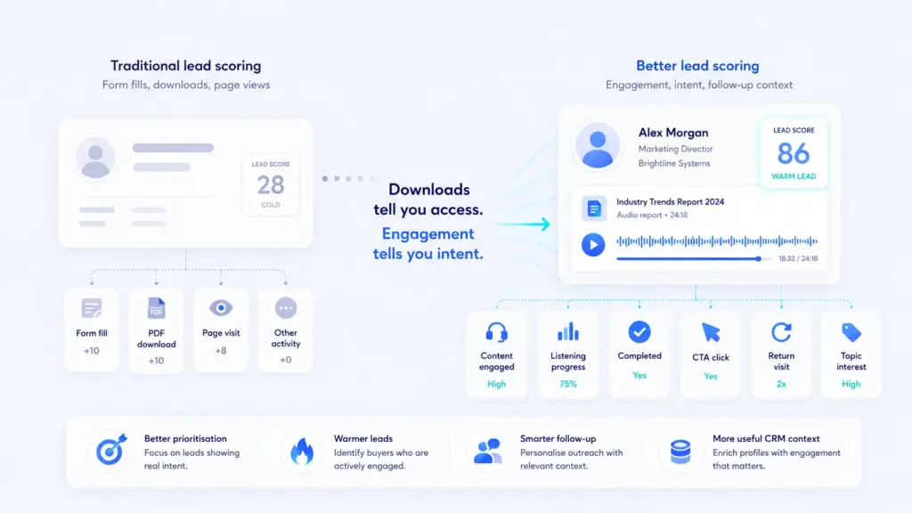 B2B lead scoring comparison showing form fills and downloads versus content engagement signals