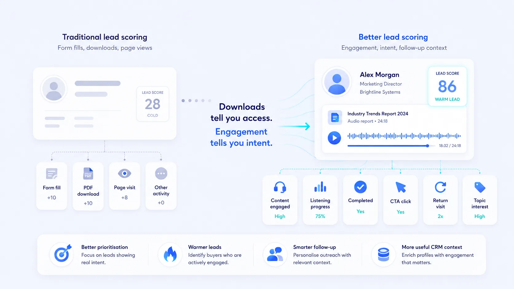 B2B lead scoring comparison showing form fills and downloads versus content engagement signals