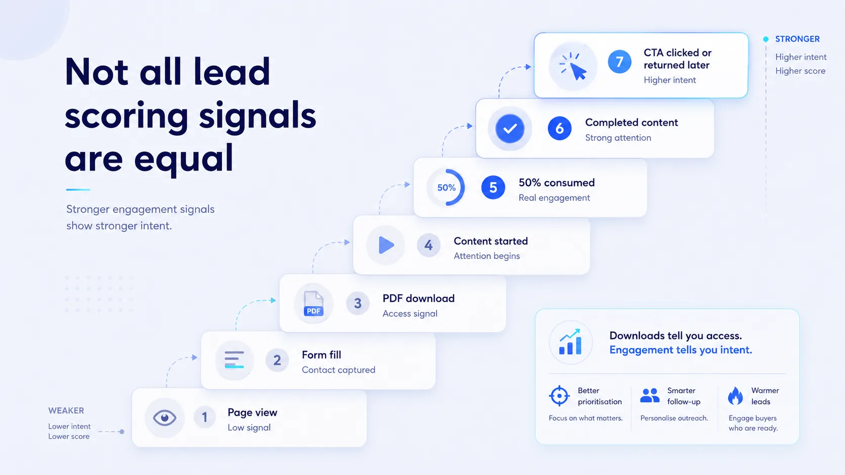 B2B lead scoring signal ladder showing page views downloads content engagement and CTA clicks
