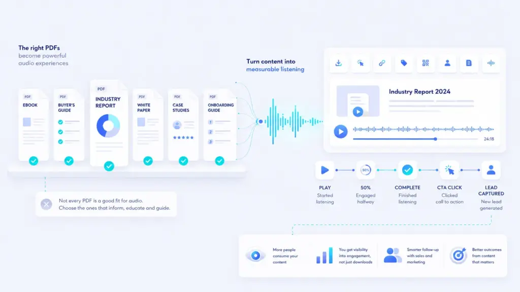 Illustration of B2B PDFs turning into a measurable audio experience with an embedded audio player and analytics signals