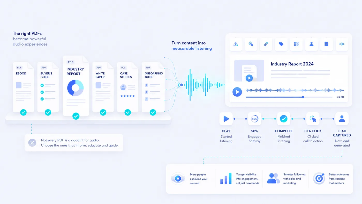 Illustration of B2B PDFs turning into a measurable audio experience with an embedded audio player and analytics signals