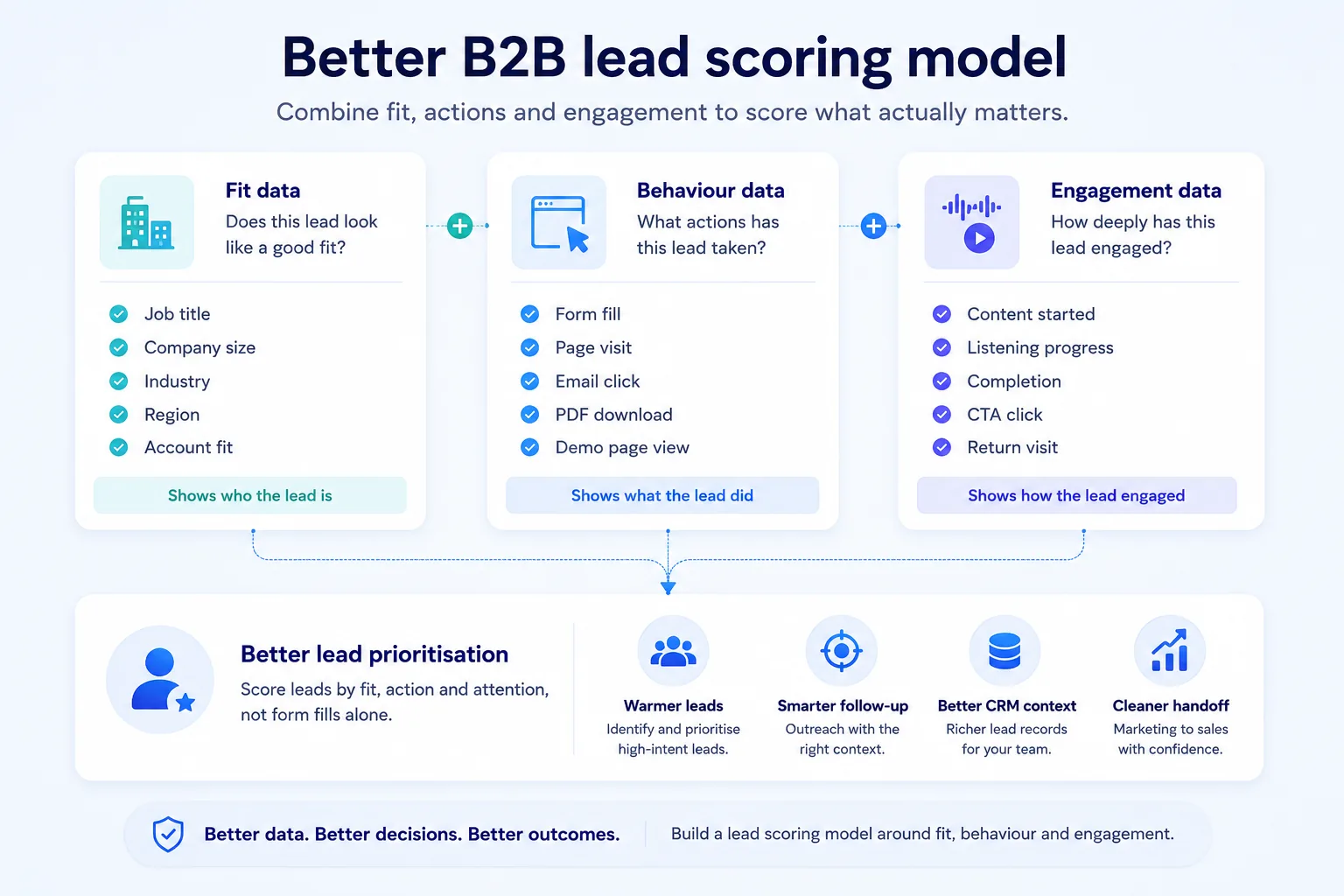 B2B lead scoring model combining fit data behavior data and content engagement signals
