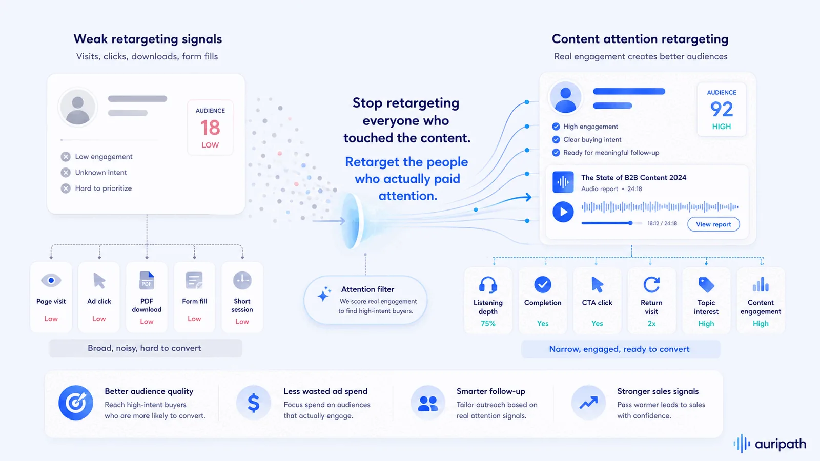 Content attention retargeting turns content engagement into better B2B ad audiences