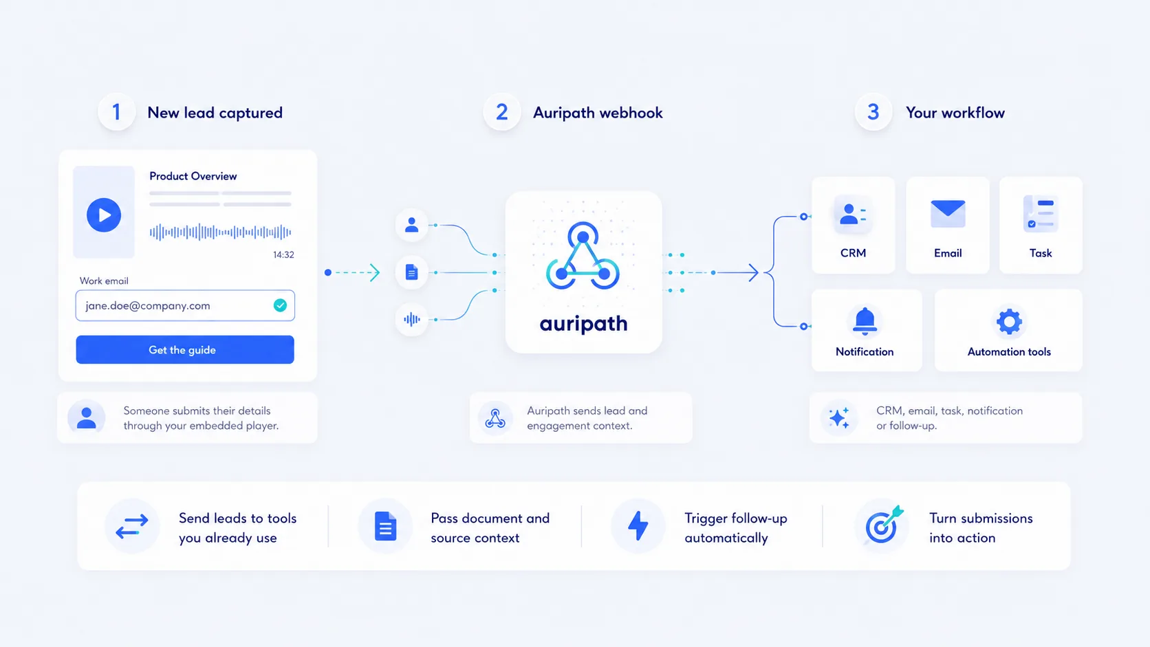 Auripath lead sync workflow diagram